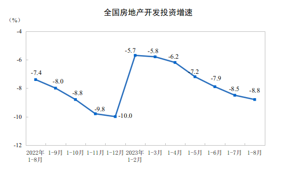 2023年1-8月全国房地产数据出炉，政策密集出台，市场情绪明显回升，市场复苏仍需时间